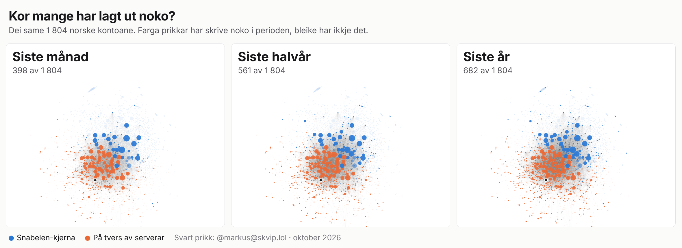 Same graf tre gongar, filtrert på siste månad (398 kontoar), siste halvår (561) og siste år (682). Kontoar utan innlegg i perioden er bleike.